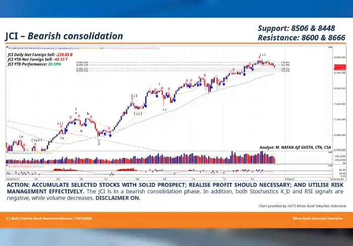 Jelang Tutup Tahun, IHSG Masih Bearish, Saham Lapis Dua dan Tiga Mulai Dilirik Grafik Indeks Harga Saham Gabungan (IHSG) yang disiapkan Mirae Asset Sekuritas untuk menganalisis perdagangan Senin 29 Desember 2025. (Sumber: Mirae Asset Sekuritas)